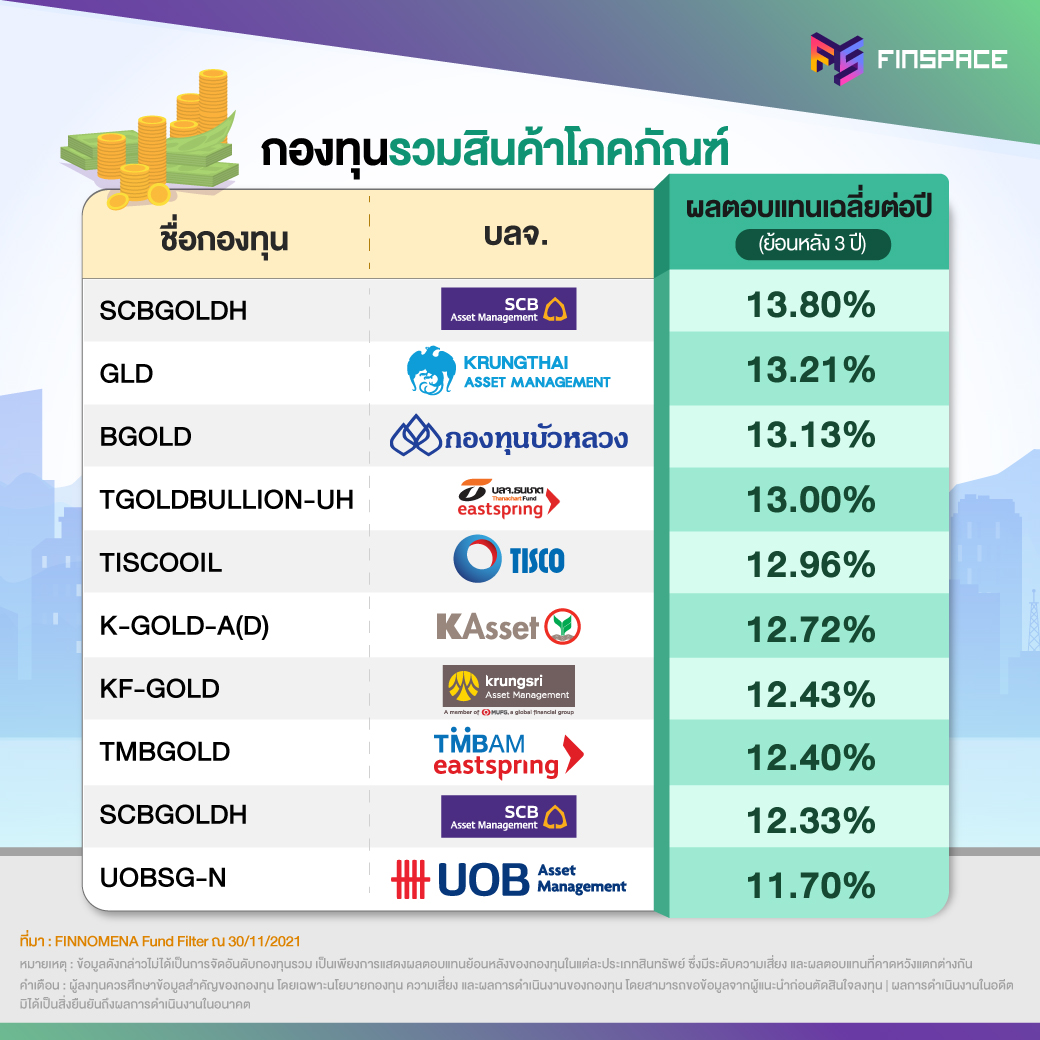 กองทุนรวมสินค้าโภคภัณฑ์ ผลตอบแทนเฉลี่ยย้อนหลัง 3 ปี สูงที่สุด