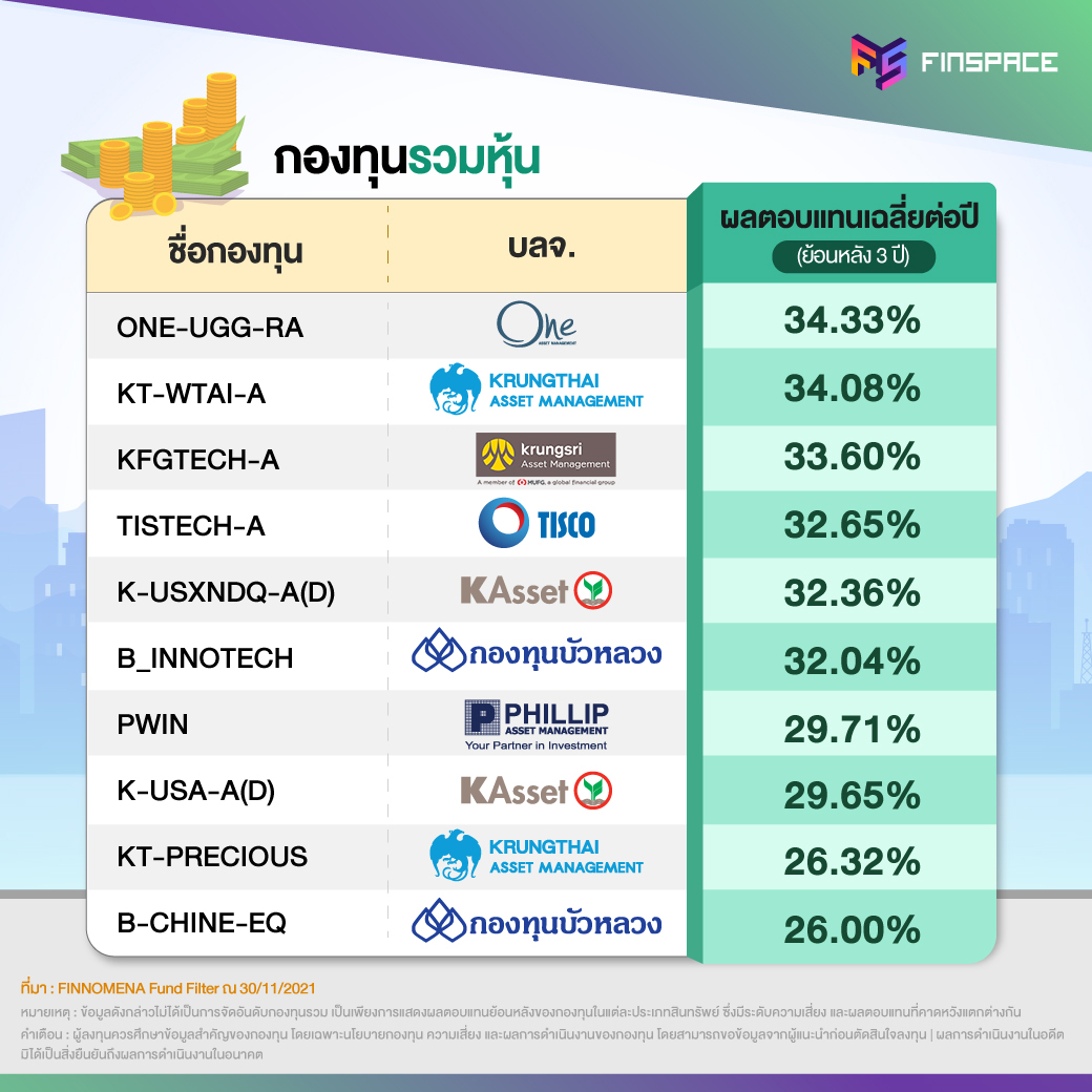 กองทุนรวมหุ้น ผลตอบแทนเฉลี่ยย้อนหลัง 3 ปี สูงที่สุด