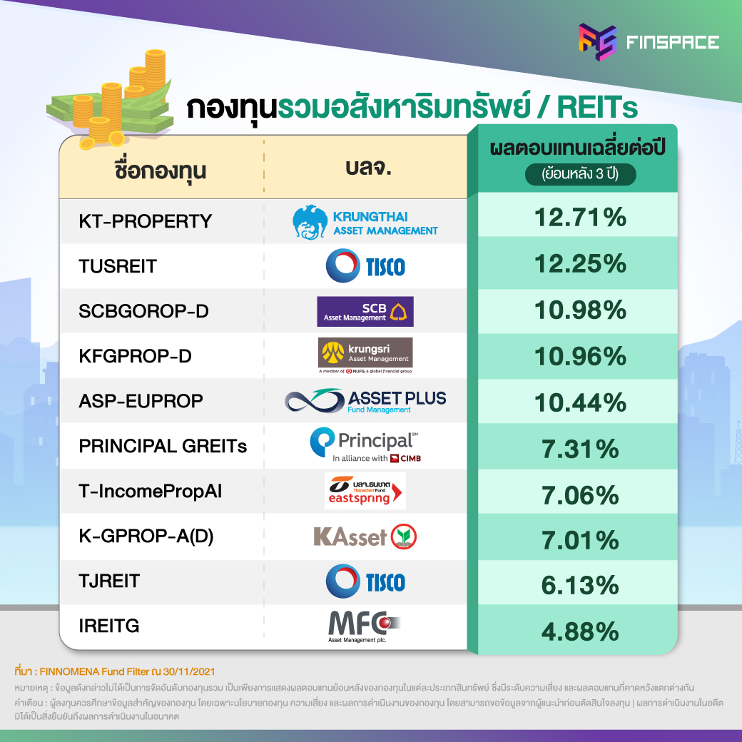 กองทุนรวมอสังหาริมทรัพย์REITs ผลตอบแทนเฉลี่ยย้อนหลัง 3 ปี สูงที่สุด