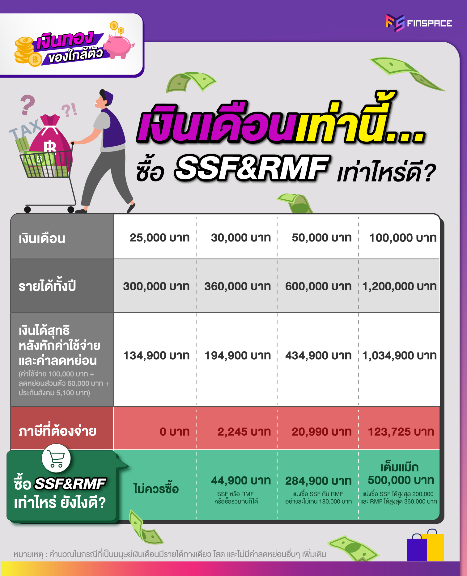 ซื้อ SSF RMF เท่าไหร่ดี