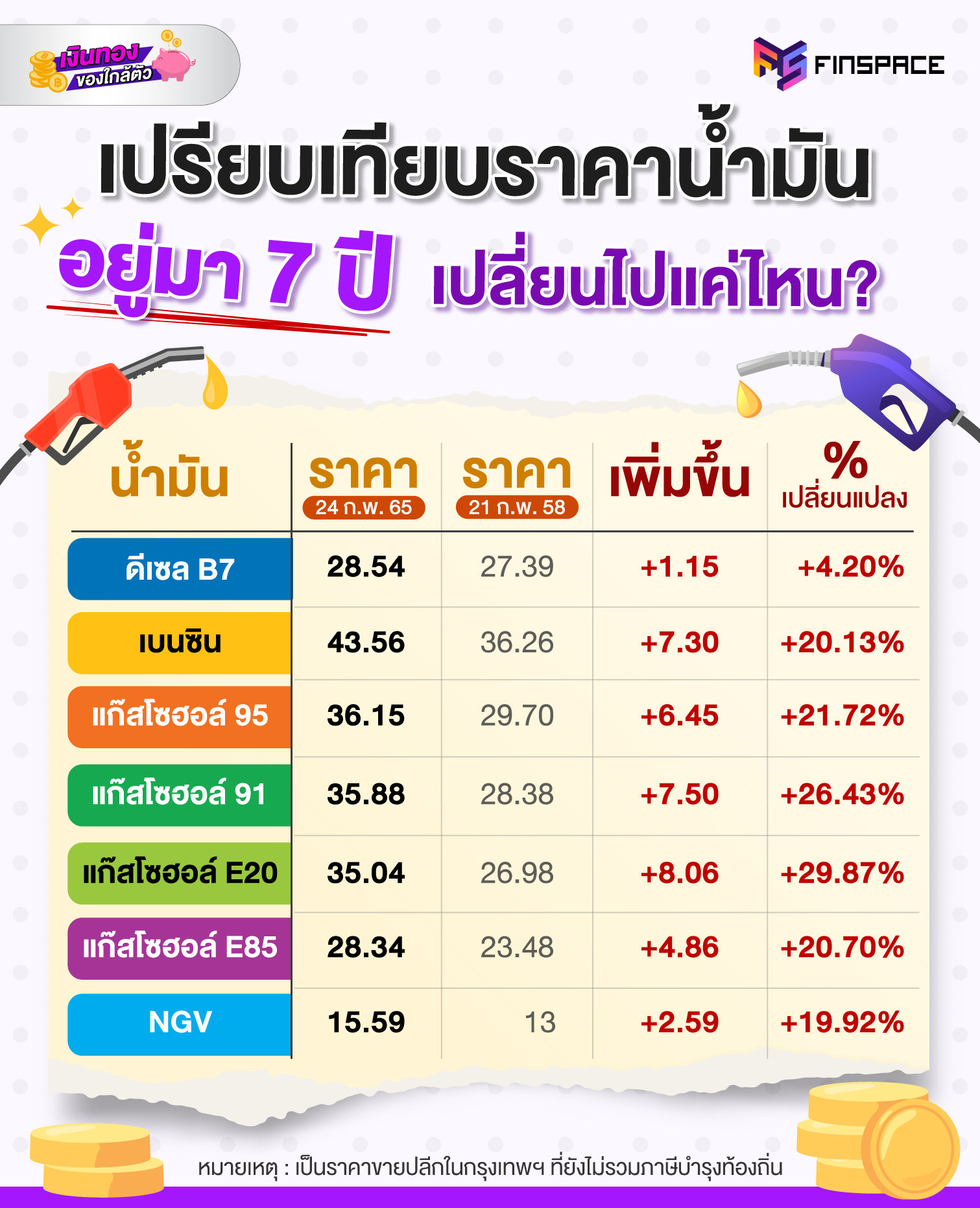 ตารางเปรียบเทียบราคาน้ำมันปี 65 ปี 58