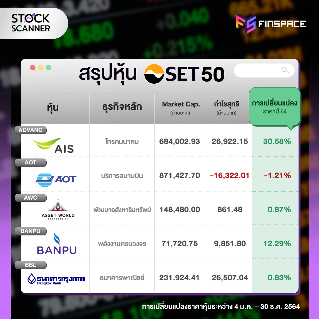 สรุปหุ้น SET50 AIS AOT AWC BANPU BBL