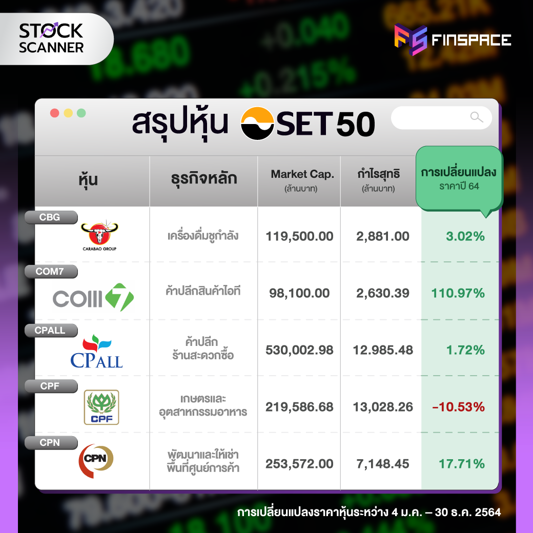 สรุปหุ้น SET50 CBG COM7 CPALL CPF CPN