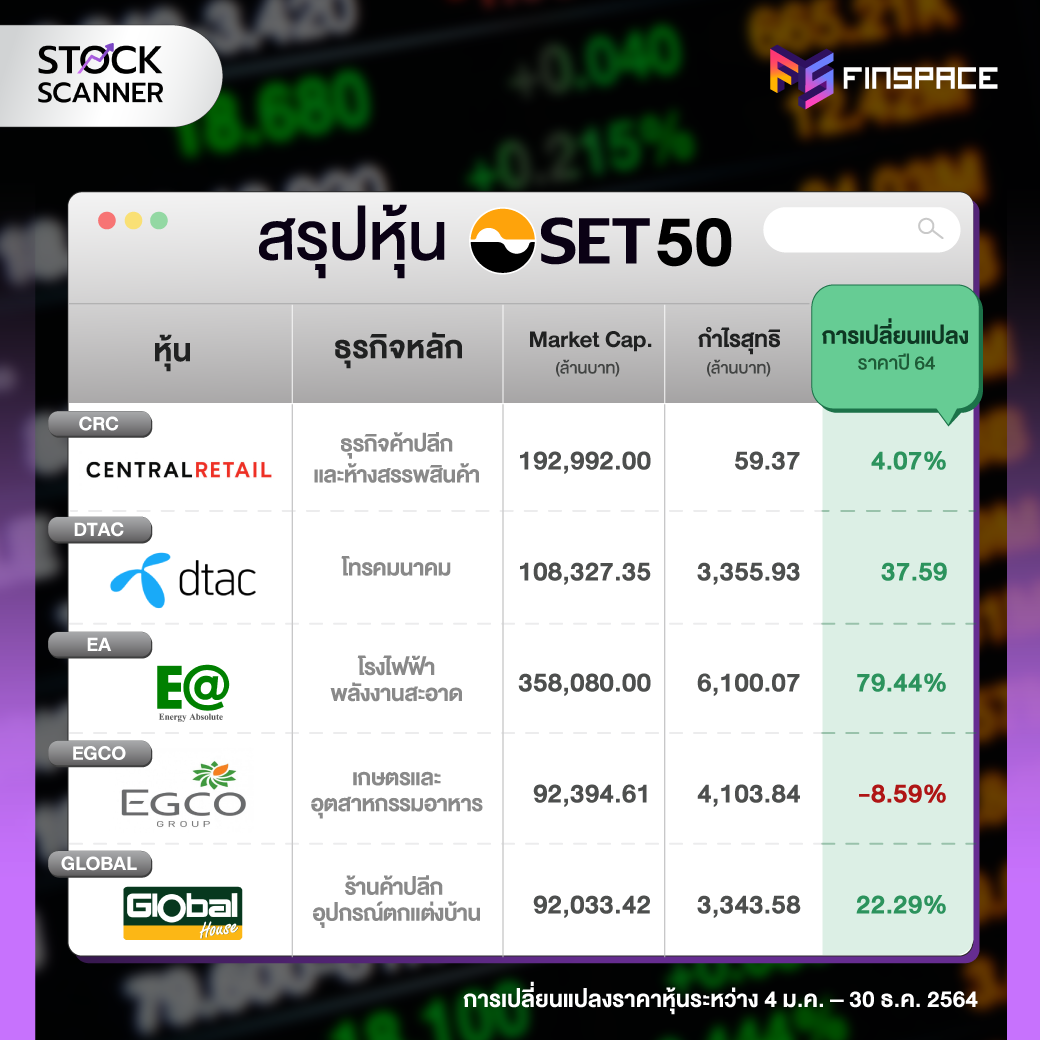 สรุปหุ้น SET50 CRC DTAC EA EGCO GLOBAL