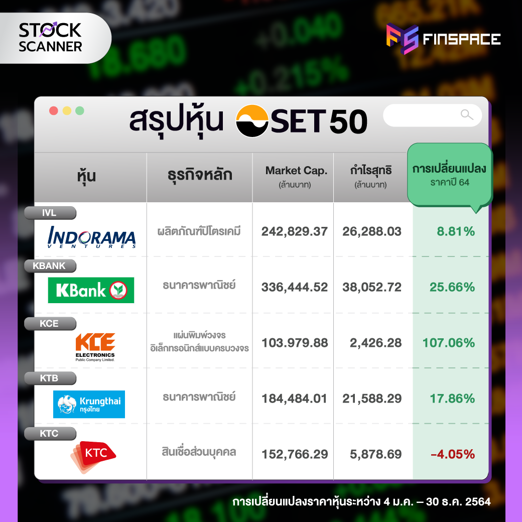 สรุปหุ้น SET50 IVL KBANK KCE KTB KTC