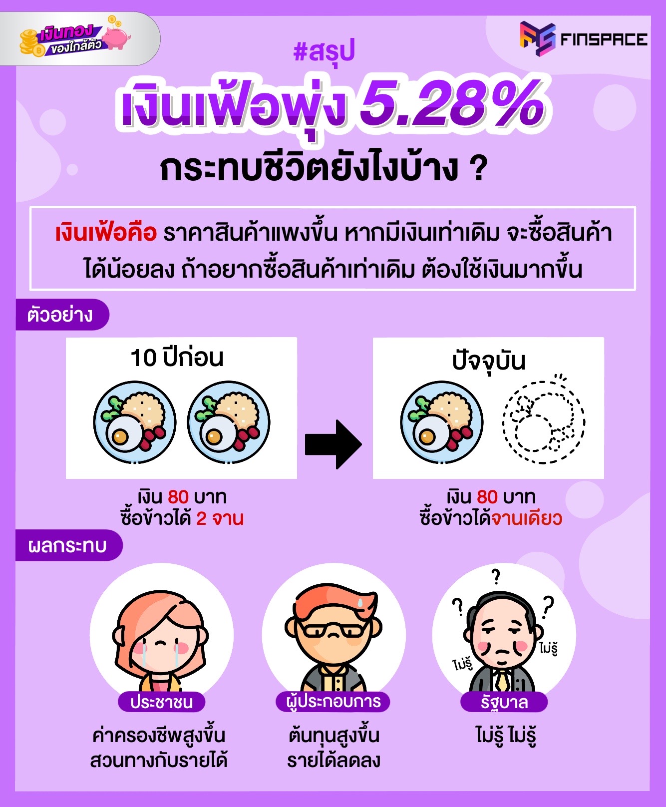 เงินเฟ้อ 5.28% มีนา 2565