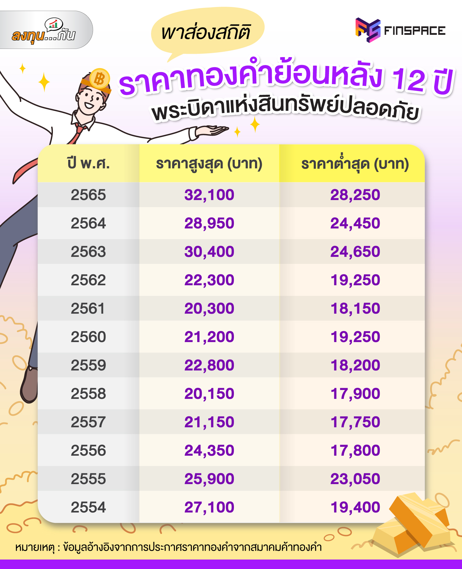 17 ราคาทองคำย้อนหลัง 12