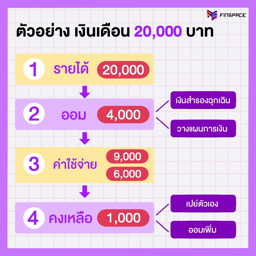 ตัวอย่างการบริหารเงินเดือน 20,000 บาท