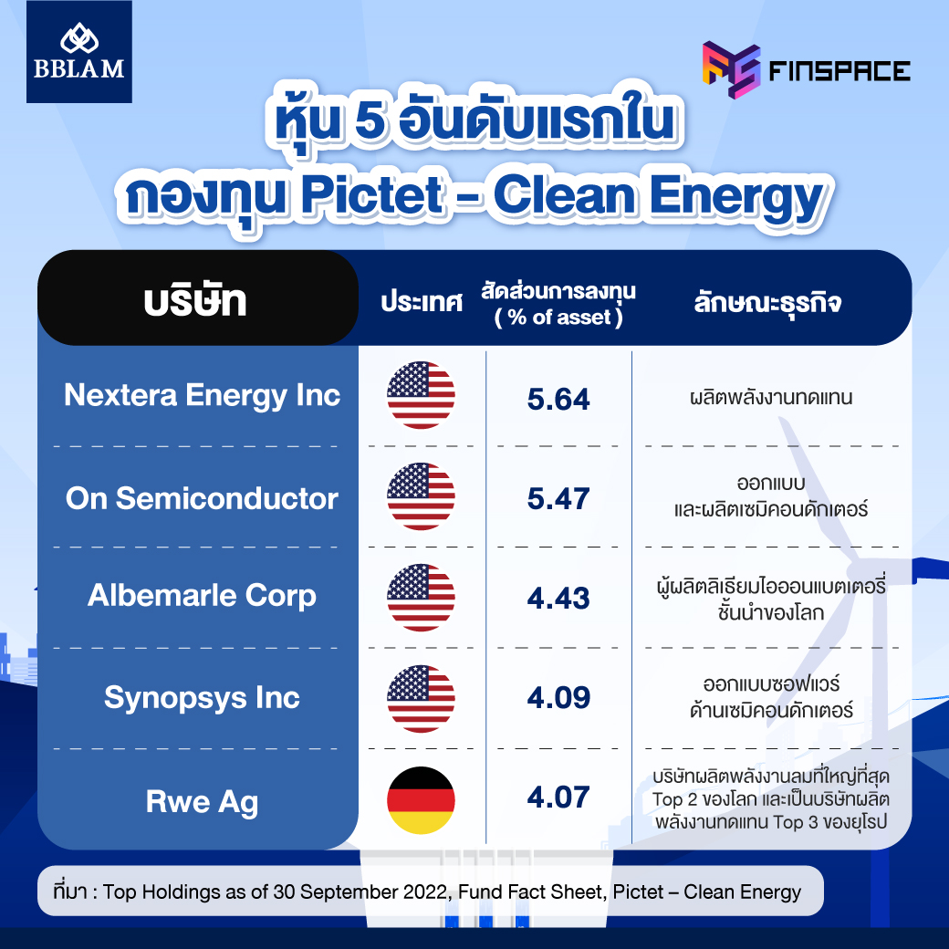 5 อันดับแรกในกองทุน Pictet – Clean Energy