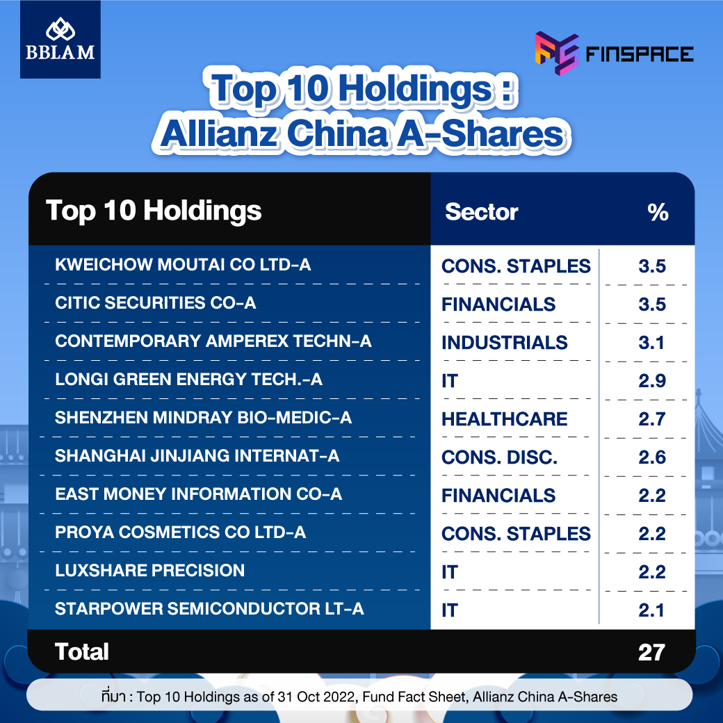 Top 10 Holdings Allianz China A Shares