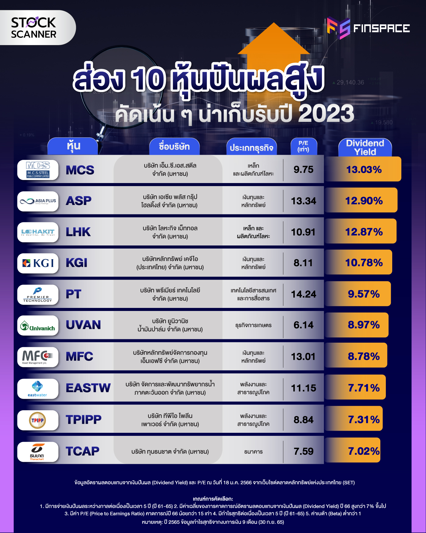 ส่อง 10 หุ้นปันผลสูง คัดเน้น ๆ น่าเก็บรับปี 2023