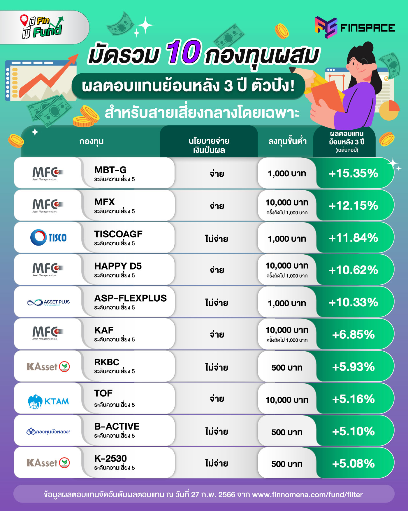 มัดรวม 10 กองทุนรวมผสม ผลตอบแทนย้อนหลัง 3 ปี ตัวปัง! สำหรับสายเสี่ยงกลางโดยเฉพาะ