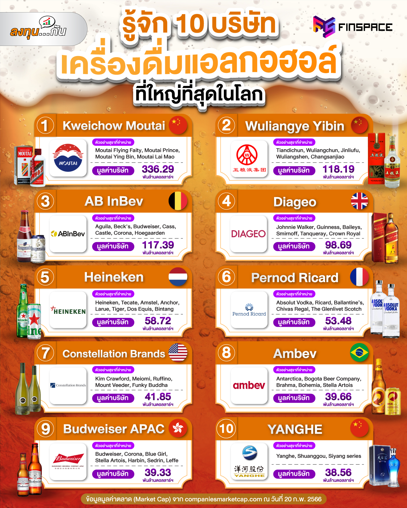 รู้จัก 10 บริษัทเครื่องดื่มแอลกอฮอล์ที่ใหญ่ที่สุดในโลก