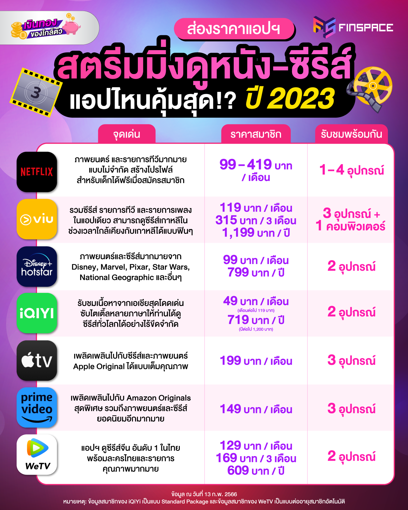 ส่องราคาแอปฯ สตรีมมิ่งดูหนัง-ซีรีส์แอปไหนคุ้มสุด!?