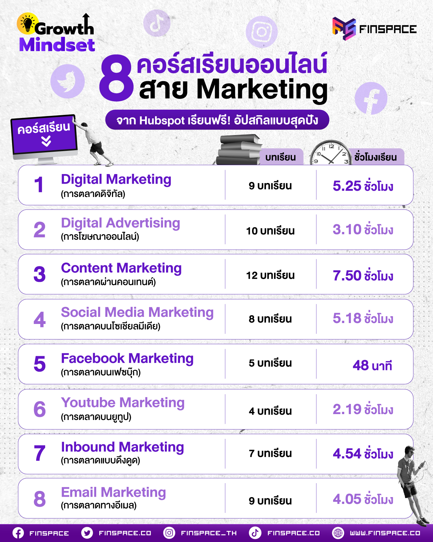 รวม 8 คอร์สเรียนออนไลน์สาย Marketing จาก Hubspot เรียนฟรี! อัปสกิลแบบสุดปัง