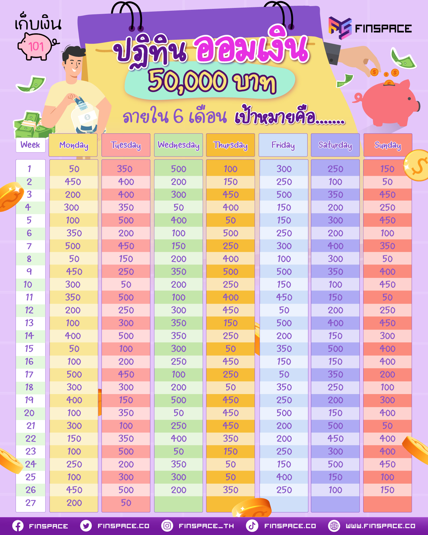 #เก็บเงิน101 l ใครที่มีเป้าหมายอยากเก็บเงินให้ได้สักก้อน และกำลังมองหา “ตัวช่วย” ที่ทำให้การออมเป็นเรื่องง่ายขึั้น
ลองกดเซฟ "ปฏิทินออมเงินรายวันมีเงิน 50,000 บาท ภายใน 6 เดือน" มาใช้กันดูนะครับ 🐷💰
เพราะแอดวางแผนมาให้เรียบร้อยแล้วว่า แต่ละวันควรเก็บเท่าไหร่ ตั้งแต่หลักสิบถึงหลักร้อย กระจายกันไป เพื่อไม่ให้รู้สึกกดดัน...รู้ตัวอีกทีเงินเก็บ 50,000 อยู่ในมือแล้ว