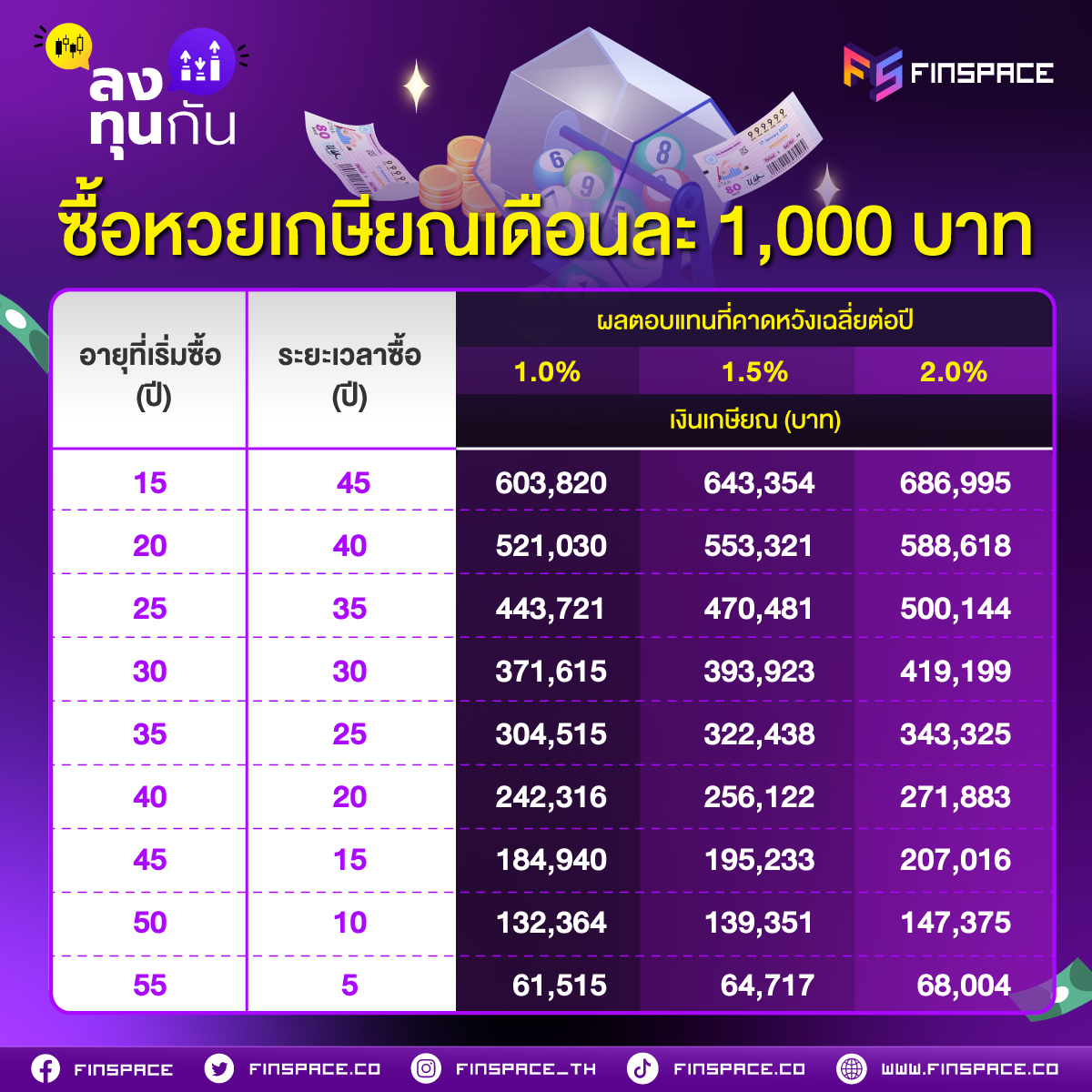หยุดเล่นหวยกินเงิน! แล้วมาลงทุนกับ “หวยเกษียณ” กันดีกว่า ไม่ถูกรางวัลก็มีเงินไว้เกษียณได้