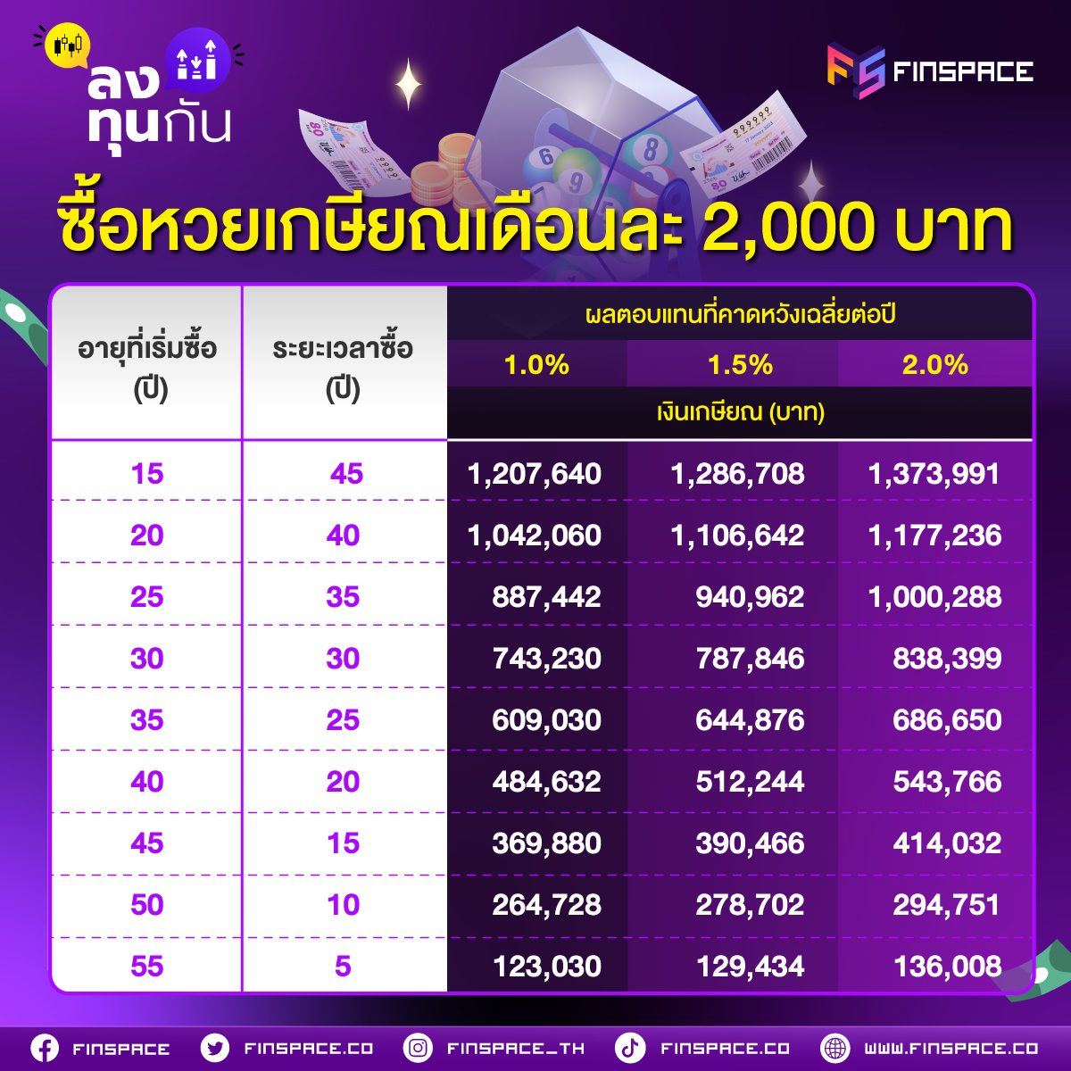 หยุดเล่นหวยกินเงิน! แล้วมาลงทุนกับ “หวยเกษียณ” กันดีกว่า ไม่ถูกรางวัลก็มีเงินไว้เกษียณได้