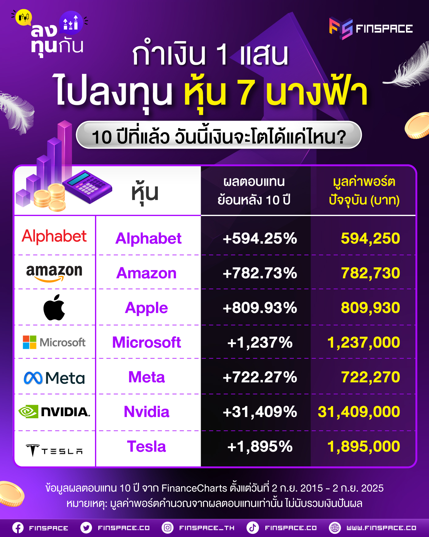กำเงิน 1 แสน ไปลงทุนกับ หุ้น 7 นางฟ้า 10 ปีที่แล้ว วันนี้เงินจะโตได้แค่ไหน?