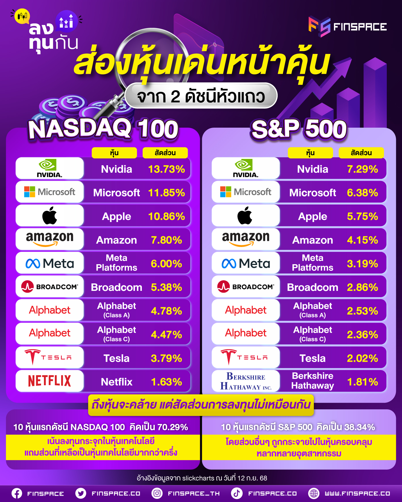 FS NASDAQ 100 vs SP 500