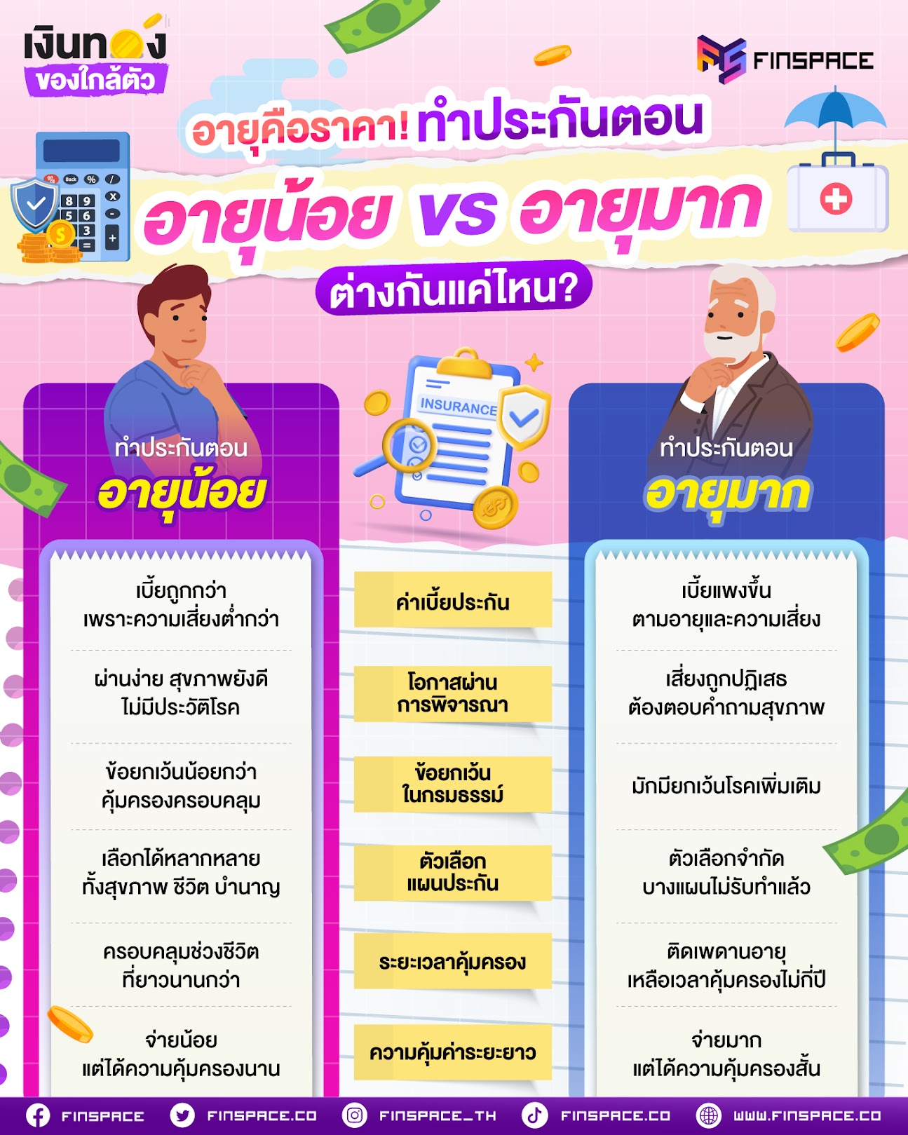 อายุคือราคา! ทำประกันตอนอายุน้อย VS อายุมาก ต่างกันแค่ไหน?