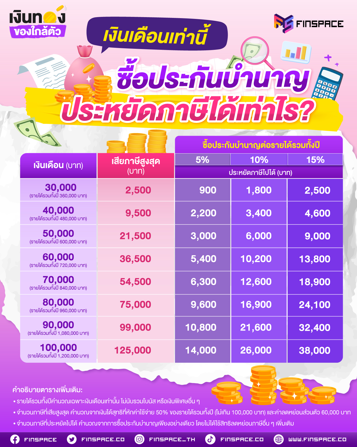 เงินเดือนเท่านี้ ซื้อประกันบำนาญ ประหยัดภาษีได้เท่าไร? คำนวณให้ดูแบบไม่ต้องเดา!