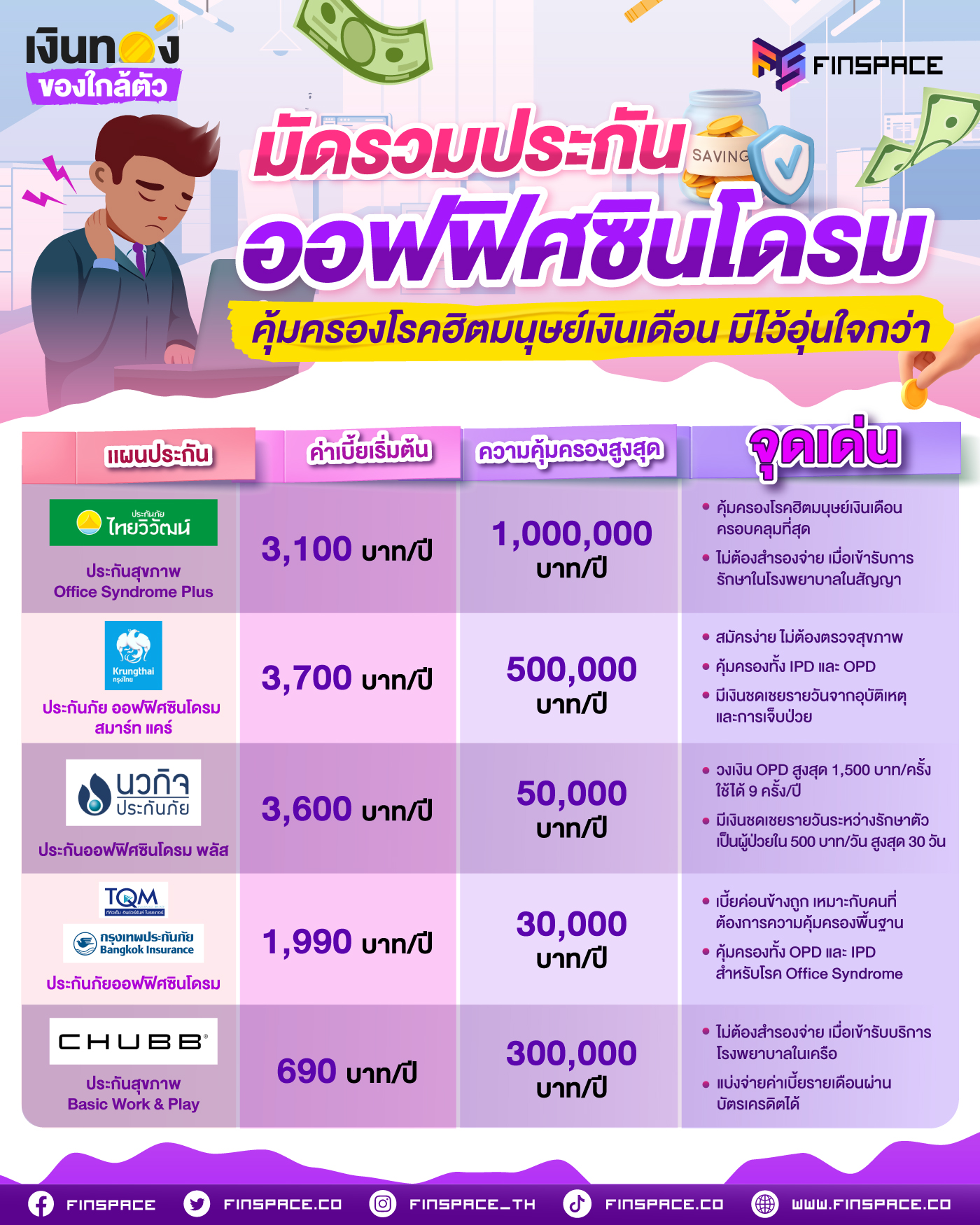 มัดรวมประกันออฟฟิศซินโดรม คุ้มครองโรคฮิตมนุษย์เงินเดือน มีไว้อุ่นใจกว่า