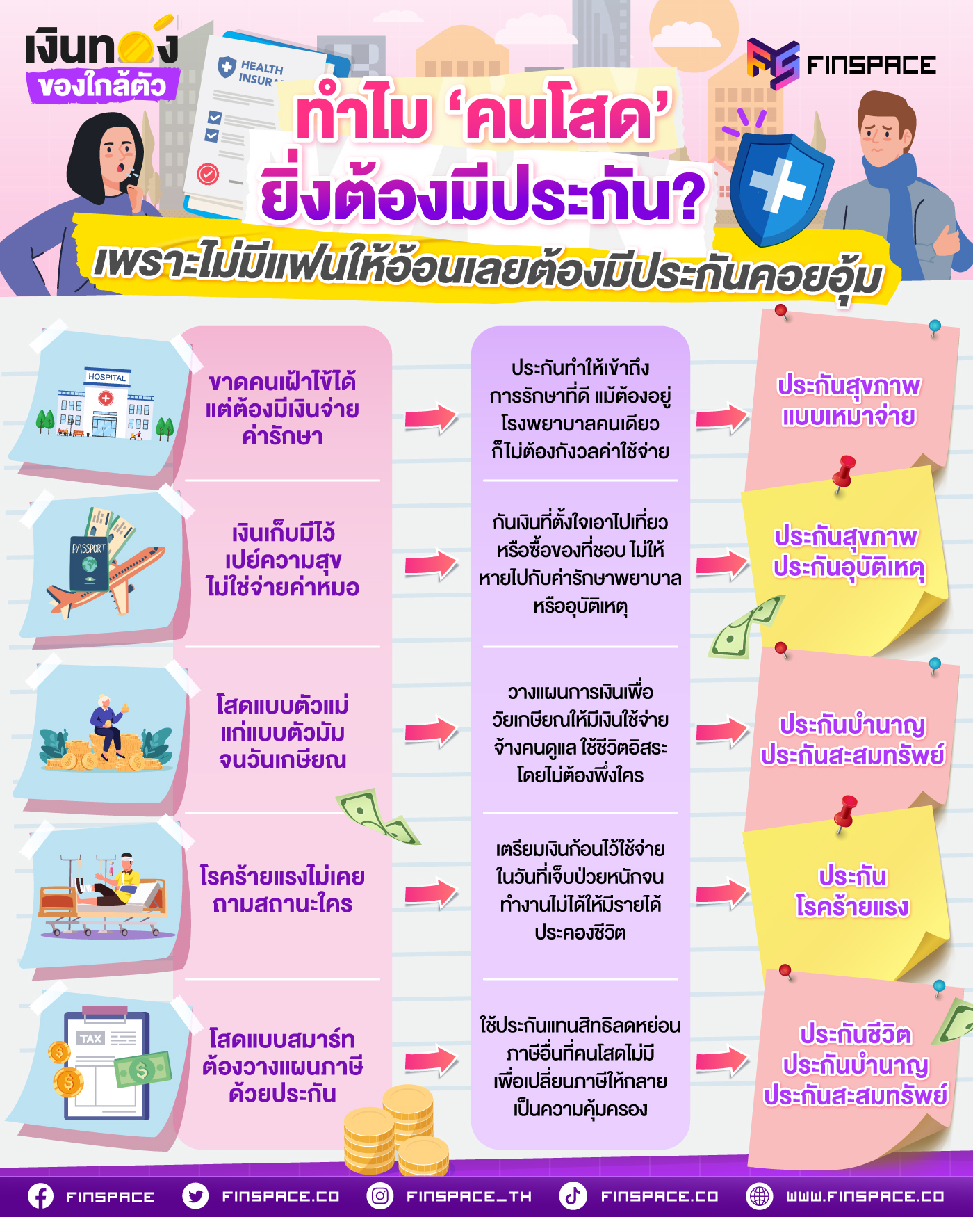 ทำไม ‘คนโสด’ ยิ่งต้องมีประกัน? เพราะไม่มีแฟนให้อ้อน เลยต้องมีประกันคอยอุ้ม