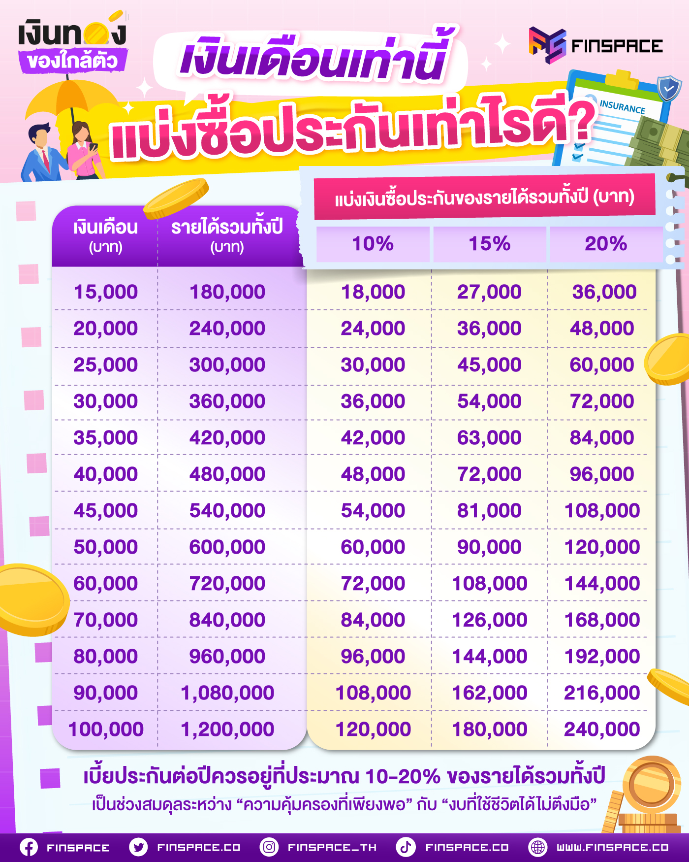 เงินเดือนเท่านี้ แบ่งซื้อประกันเท่าไรดี? สูตรจัดงบประกันแบบไม่ตึงมือ แต่ยังเซฟชีวิตได้