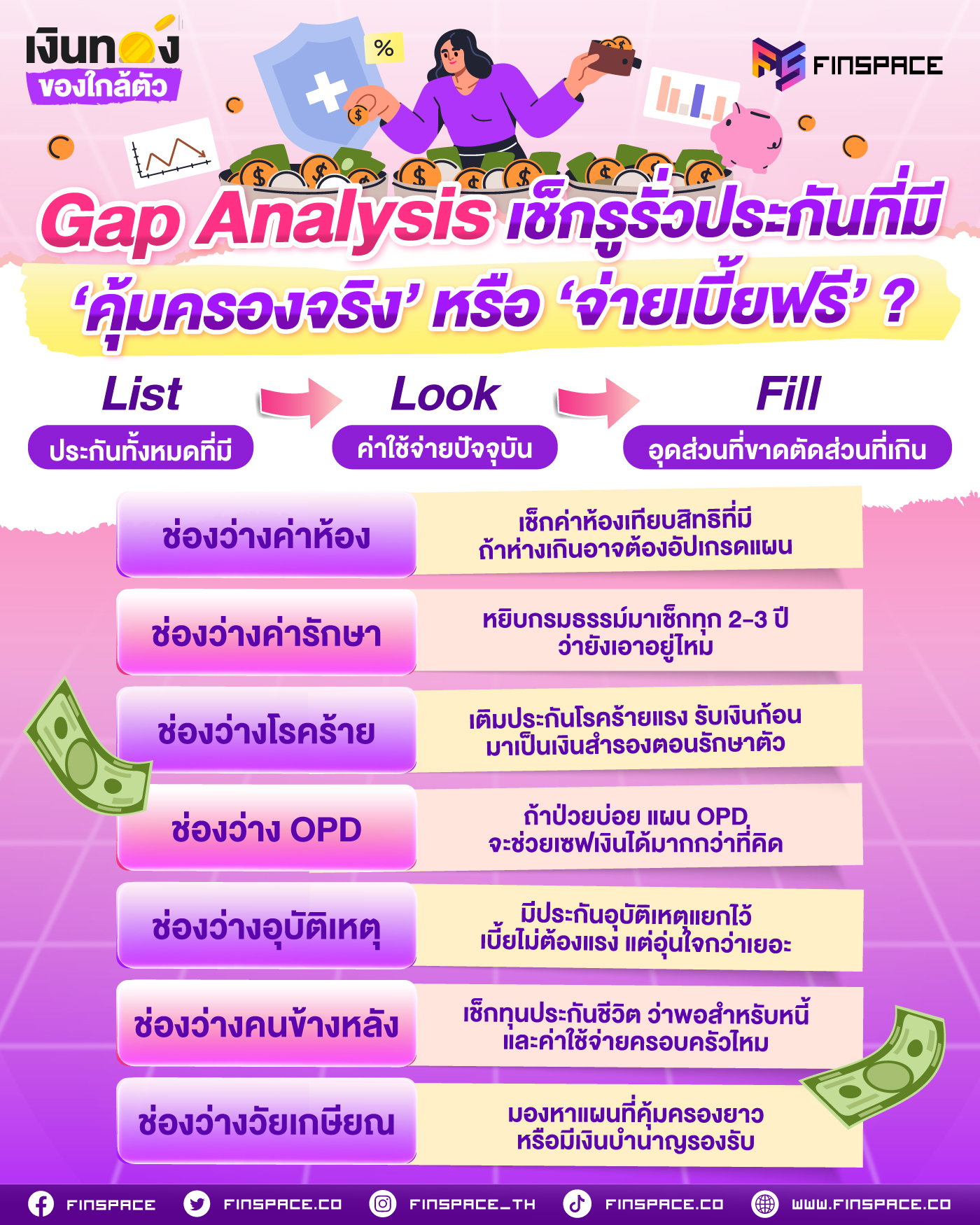 Gap Analysis เช็กรูรั่วประกันที่มี ‘คุ้มครองจริง’ หรือ ‘จ่ายเบี้ยฟรี’?