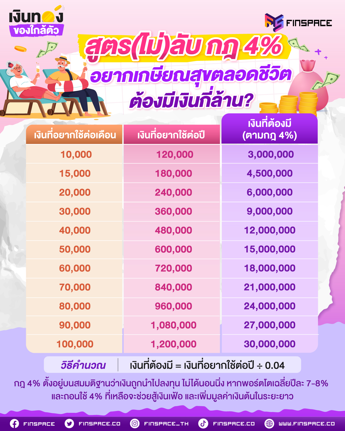 สูตร(ไม่)ลับ กฎ 4% อยากเกษียณสุขตลอดชีวิต ต้องมีเงินกี่ล้าน?