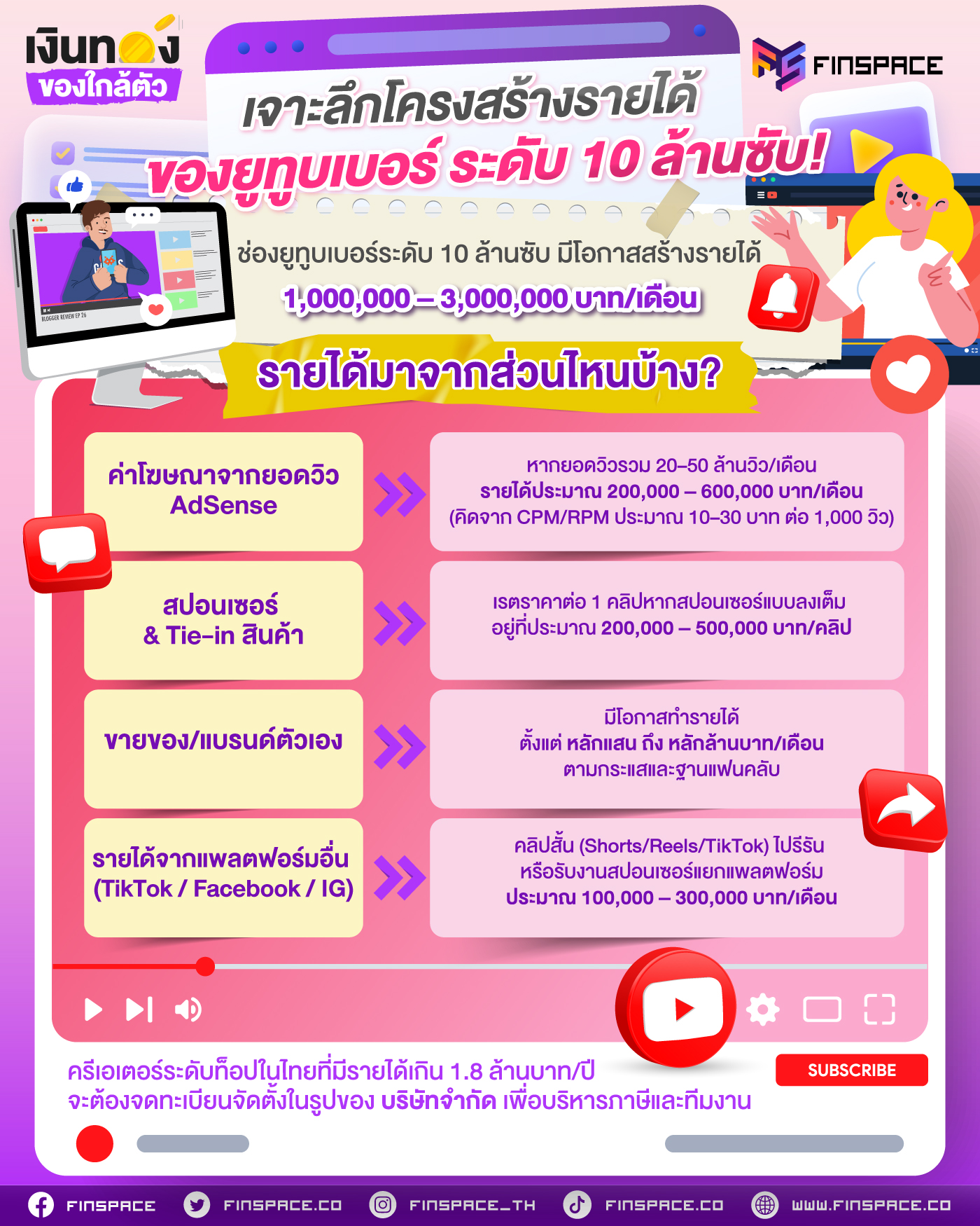 03 เจาะลึกโครงสร้างรายได้ของยูทูบเบอร์ ระดับ 10 ล้านซับ