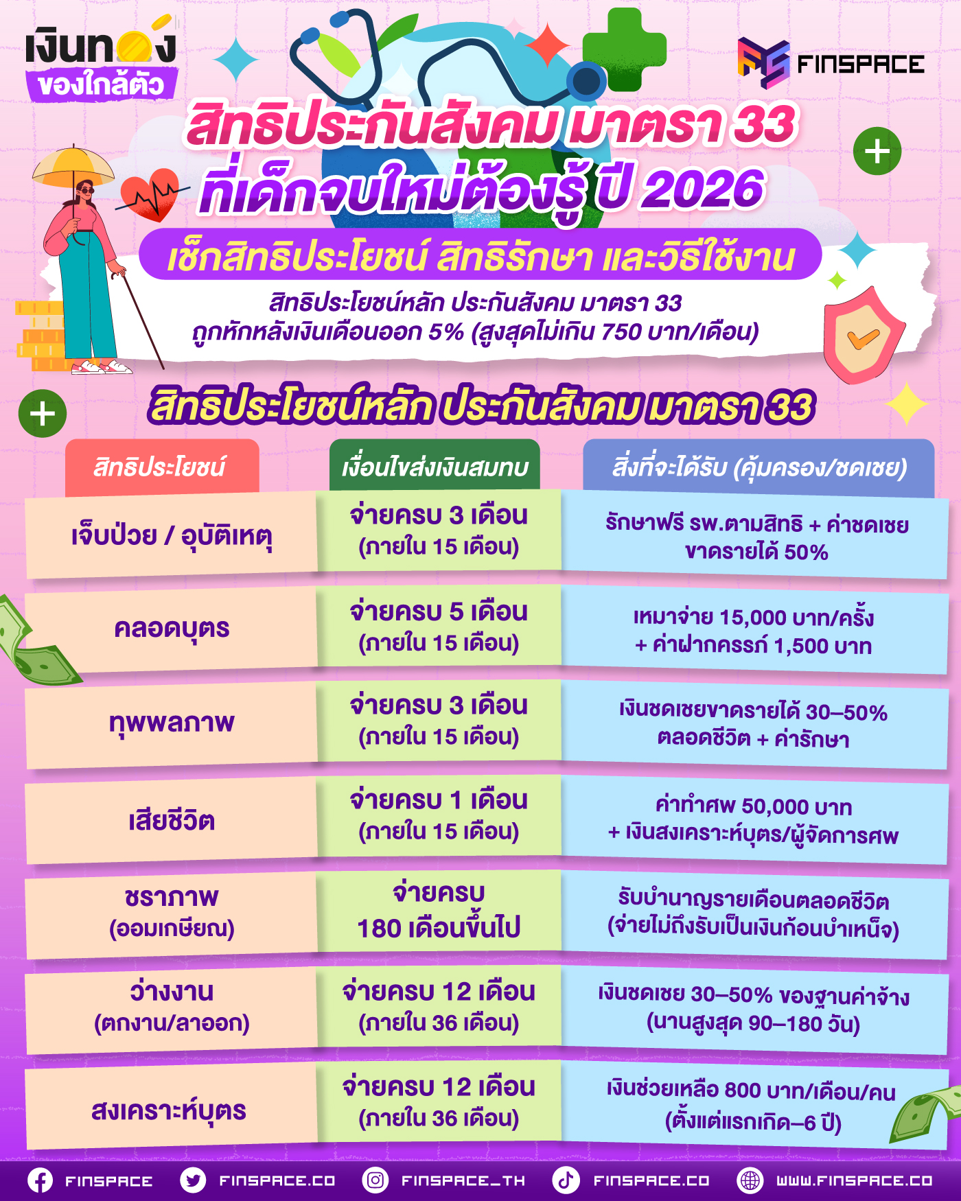 20260910 03 สิทธิประกันสังคมมาตรา33 1400x1750 1